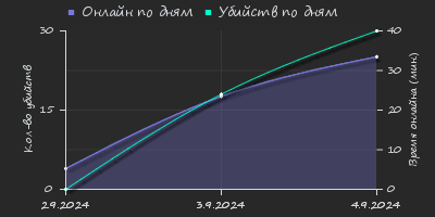 Player Trend2 Graph