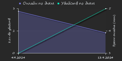 Player Trend2 Graph