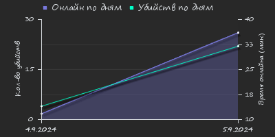 Player Trend2 Graph