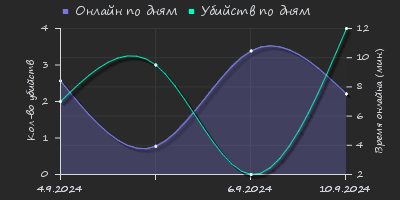 Player Trend2 Graph