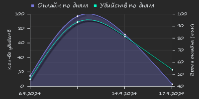 Player Trend2 Graph