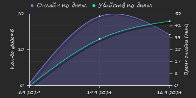 Player Trend2 Graph