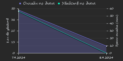 Player Trend2 Graph