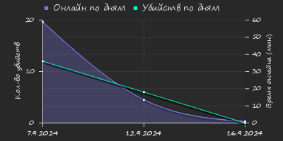 Player Trend2 Graph