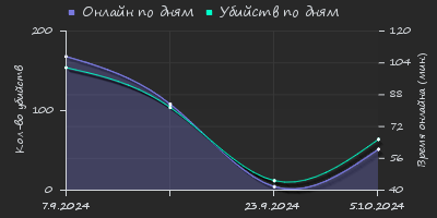 Player Trend2 Graph