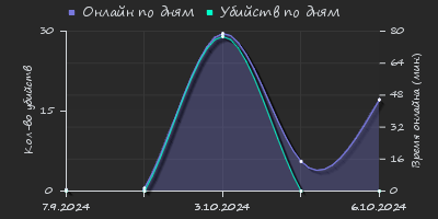 Player Trend2 Graph