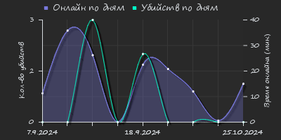 Player Trend2 Graph