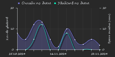 Player Trend2 Graph