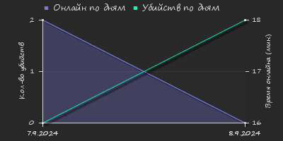 Player Trend2 Graph