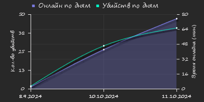 Player Trend2 Graph