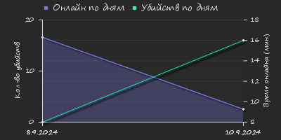 Player Trend2 Graph