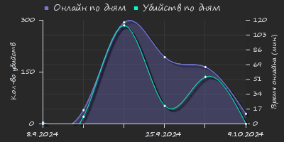 Player Trend2 Graph