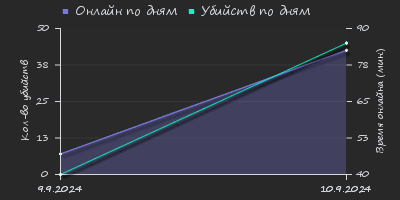 Player Trend2 Graph