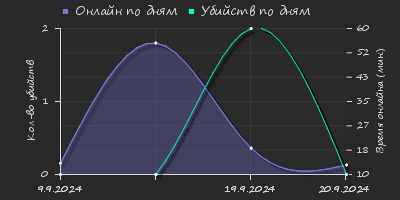 Player Trend2 Graph