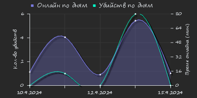 Player Trend2 Graph