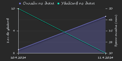 Player Trend2 Graph