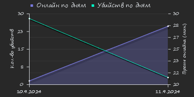 Player Trend2 Graph