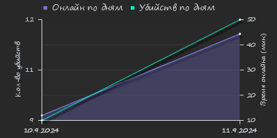 Player Trend2 Graph