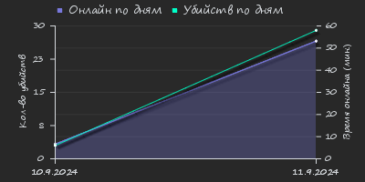 Player Trend2 Graph