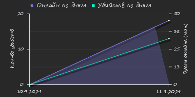 Player Trend2 Graph