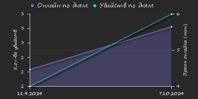 Player Trend2 Graph