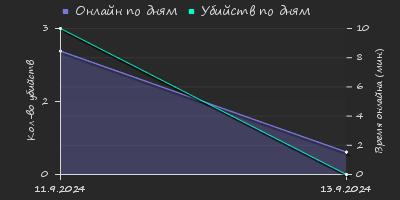 Player Trend2 Graph