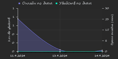 Player Trend2 Graph