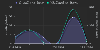 Player Trend2 Graph