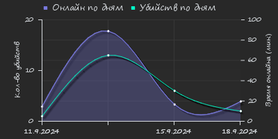 Player Trend2 Graph