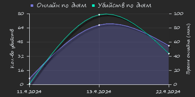 Player Trend2 Graph