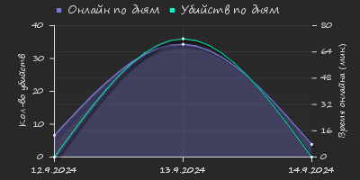 Player Trend2 Graph