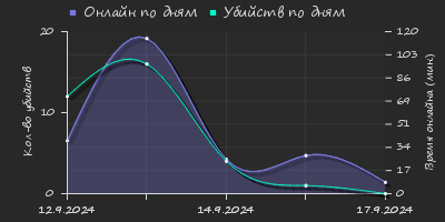 Player Trend2 Graph