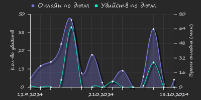 Player Trend2 Graph