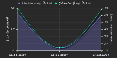 Player Trend2 Graph