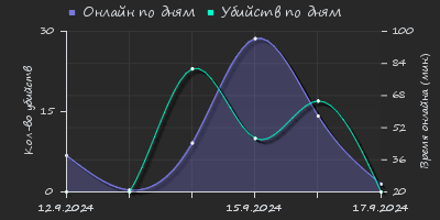 Player Trend2 Graph