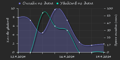 Player Trend2 Graph