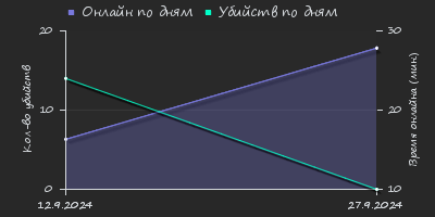 Player Trend2 Graph