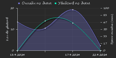 Player Trend2 Graph