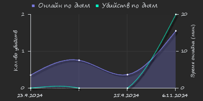 Player Trend2 Graph