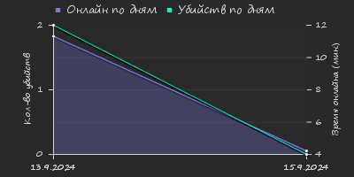 Player Trend2 Graph