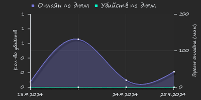 Player Trend2 Graph