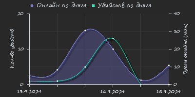 Player Trend2 Graph