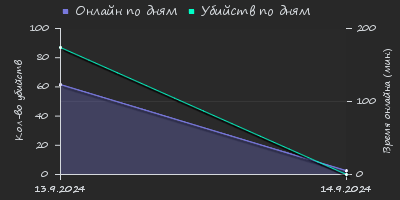 Player Trend2 Graph