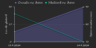 Player Trend2 Graph