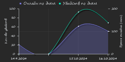 Player Trend2 Graph