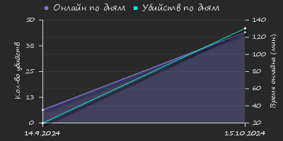 Player Trend2 Graph