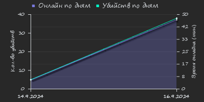 Player Trend2 Graph