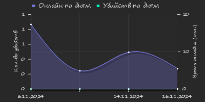 Player Trend2 Graph