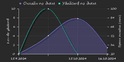 Player Trend2 Graph