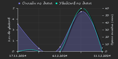 Player Trend2 Graph